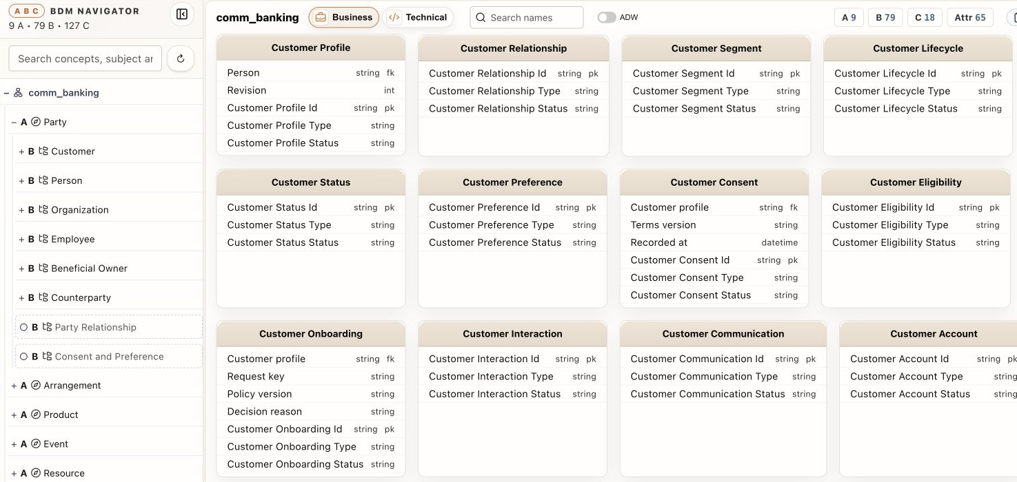 Data Modelling: navigate the A/B hierarchy and inspect C entities with their attributes.