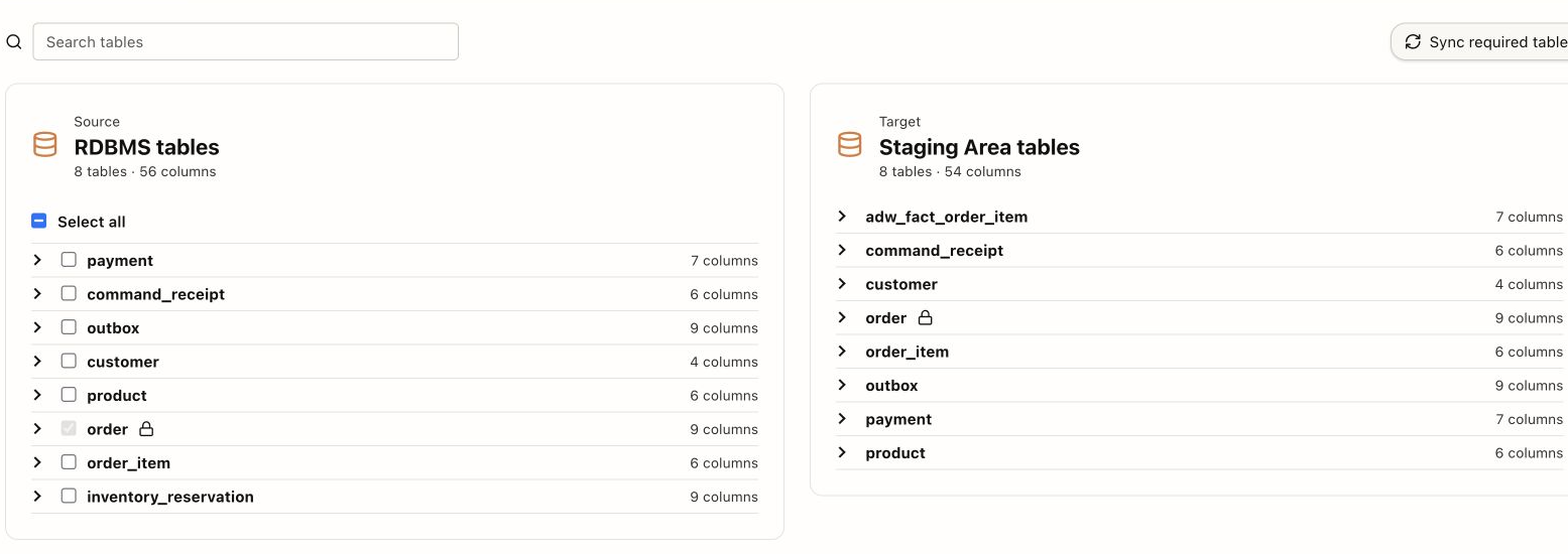 SA Data Model: operational source tables and their staging counterparts.