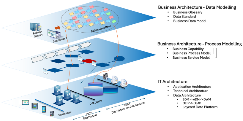 End-to-end enterprise architecture framework from Yang's earlier paper: business glossary, data standards, and data model connect to capabilities, processes, services, and IT architecture.