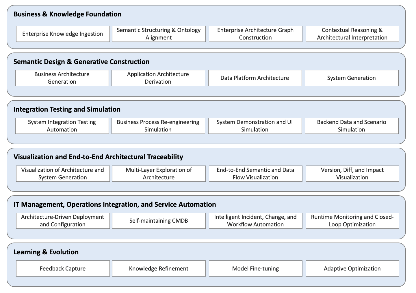 WanOne product direction in six areas: Business and Knowledge Foundation; Semantic Design and Generative Construction; Integration Testing and Simulation; Visualization and End-to-End Architectural Traceability; IT Management, Operations Integration, and Service Automation; Learning and Evolution.